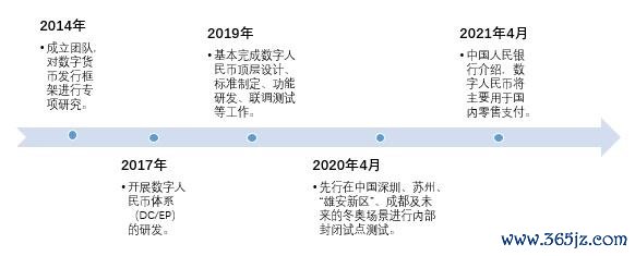 图表2：数字人民币大事记