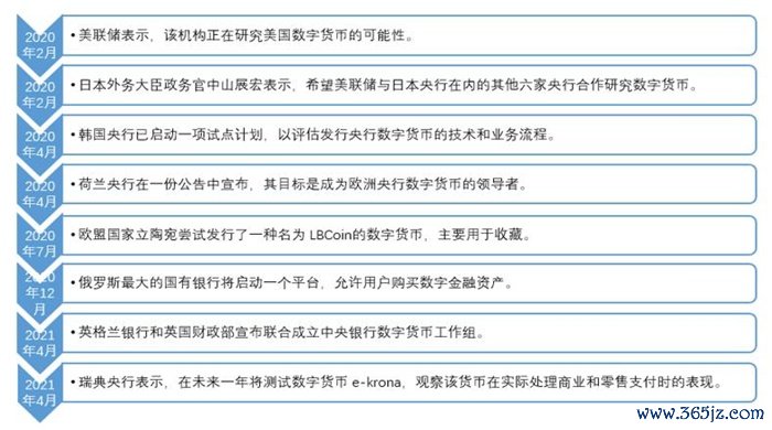 图表1：2020年以来部分国家数字货币进展