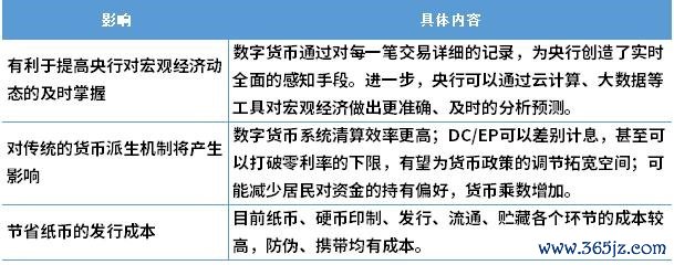 图表6：数字人民币对宏观经济的影响