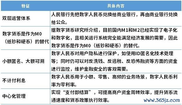 图表3：数字人民币特征