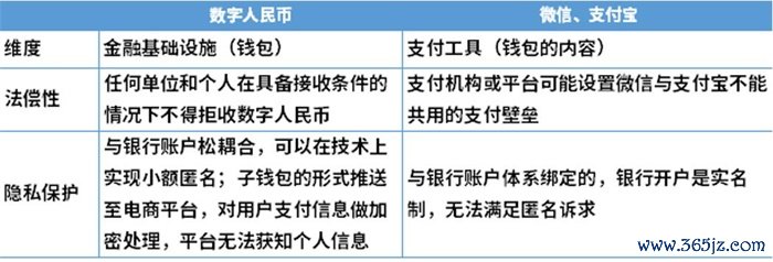 图表4：数字人民币与微信、支付宝的不同点