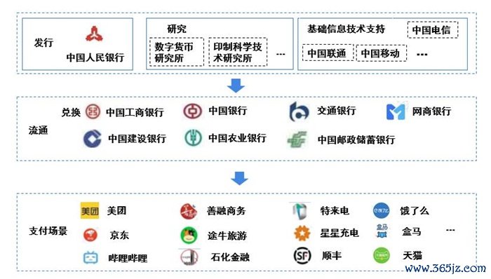 图表5：数字人民币产业链图谱